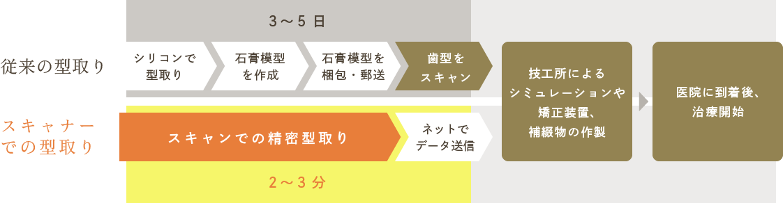 口腔内スキャンでの精密型取りから治療シミュレーションまで、約2週間かかっていた工程がわずか4〜5日