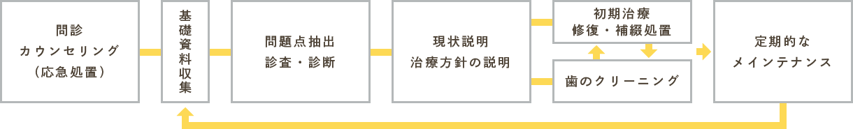 治療の流れ