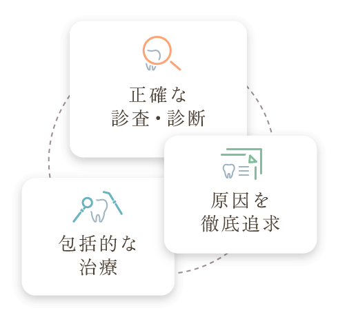 「正確な診査・診断」「原因を徹底追求」「包括的な治療」